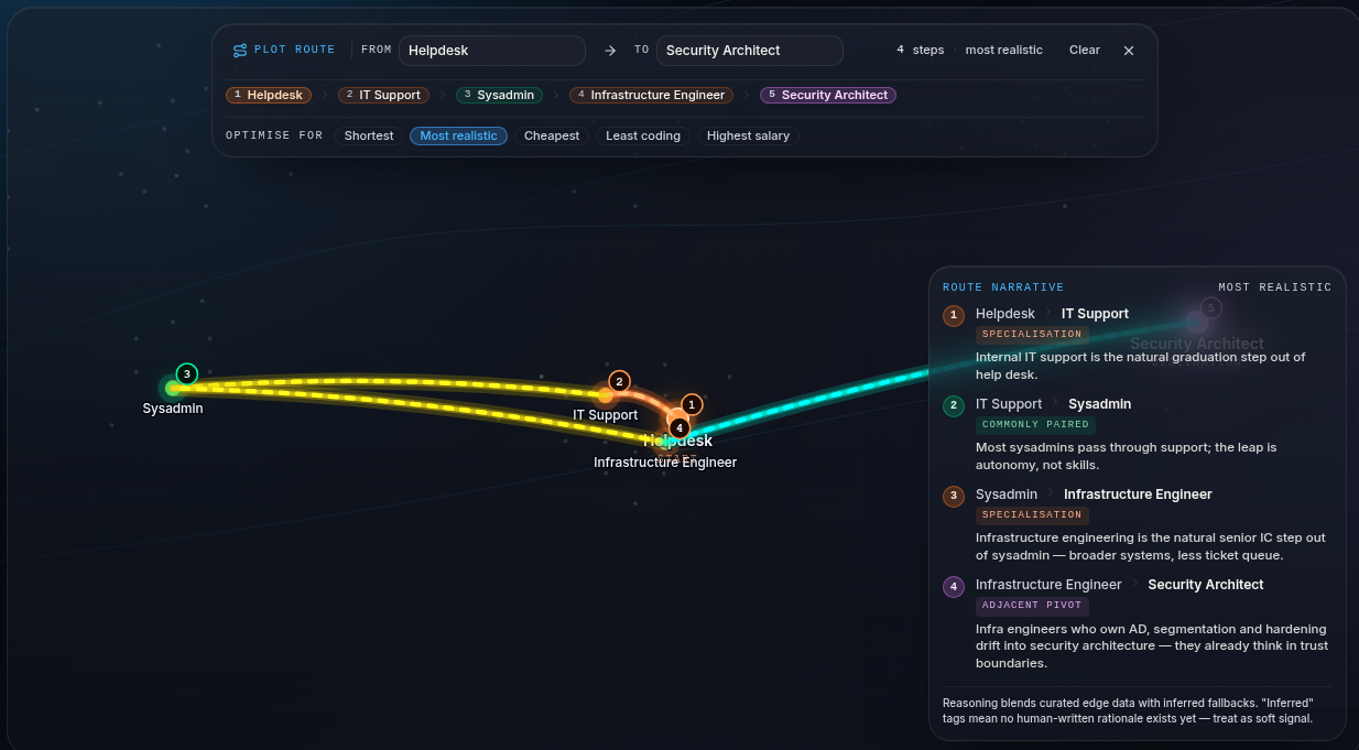 POST Atlas plotting the route from Helpdesk to Security Architect via IT Support, Sysadmin, and Infrastructure Engineer. With a narrative panel explaining each transition.